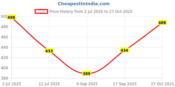 flipkart.com manra Men Self Design V Neck Grey Sweater manra Price History Graph from 2 Jul 2025 to 27 Oct 2025