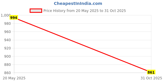 flipkart.com manra Printed Men Wind Cheater Price History Graph from 20 May 2025 to 31 Oct 2025