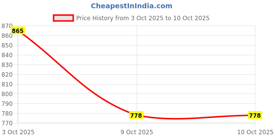 flipkart.com manra Printed Men Wind Cheater Price History Graph from 3 Oct 2025 to 9 Oct 2025