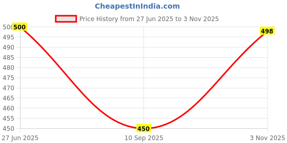 flipkart.com manra Silk Self Design Men Shawl Price History Graph from 27 Jun 2025 to 3 Nov 2025