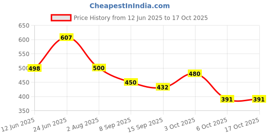 flipkart.com manra Solid Men Muffler Price History Graph from 12 Jun 2025 to 16 Oct 2025