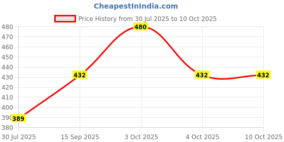 flipkart.com manra Solid Men Muffler Price History Graph from 30 Jul 2025 to 10 Oct 2025