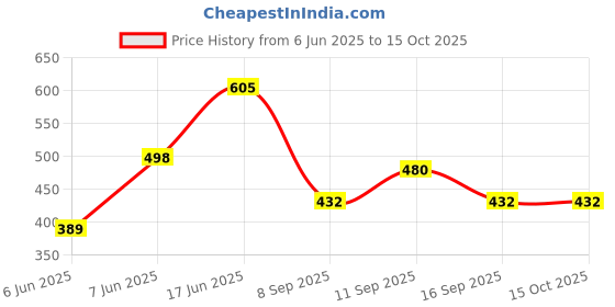 flipkart.com manra Solid Men Muffler Price History Graph from 6 Jun 2025 to 14 Oct 2025