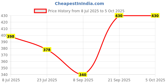 flipkart.com manra Solid Men Muffler Price History Graph from 8 Jul 2025 to 5 Oct 2025
