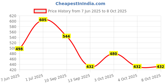 flipkart.com manra Solid Men Muffler Price History Graph from 7 Jun 2025 to 8 Oct 2025