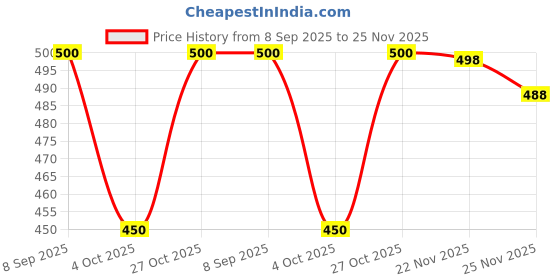 flipkart.com manra Solid Men Muffler Price History Graph from 8 Sep 2025 to 25 Nov 2025