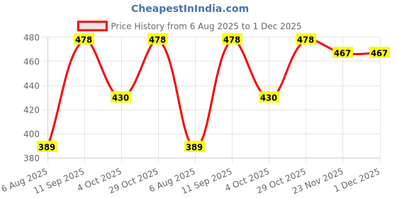flipkart.com manra Solid Men Muffler Price History Graph from 6 Aug 2025 to 1 Dec 2025