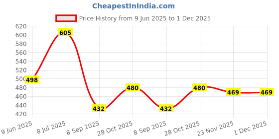 flipkart.com manra Solid Men Muffler Price History Graph from 9 Jun 2025 to 1 Dec 2025