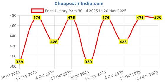 flipkart.com manra Solid Men Muffler Price History Graph from 30 Jul 2025 to 20 Nov 2025