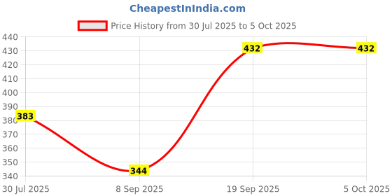 flipkart.com manra Solid Men Muffler Price History Graph from 30 Jul 2025 to 5 Oct 2025