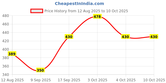 flipkart.com manra Solid Men Muffler Price History Graph from 12 Aug 2025 to 10 Oct 2025