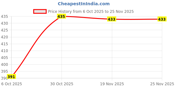 flipkart.com manra Solid Men Muffler Price History Graph from 6 Oct 2025 to 25 Nov 2025