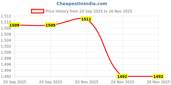 flipkart.com manra Solid Wool Blend Women Orange Stole manra Price History Graph from 20 Sep 2025 to 26 Nov 2025