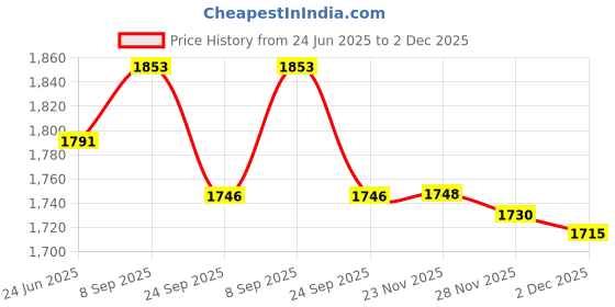 flipkart.com manra Solid Wool Blend Women Pink Stole manra Price History Graph from 24 Jun 2025 to 2 Dec 2025