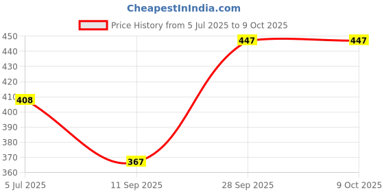 flipkart.com manra Striped Men Muffler Price History Graph from 5 Jul 2025 to 9 Oct 2025