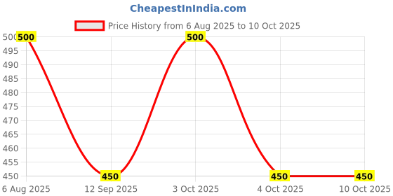 flipkart.com manra Striped Men Muffler Price History Graph from 6 Aug 2025 to 4 Oct 2025