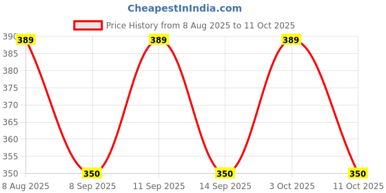 flipkart.com manra Striped Men Muffler Price History Graph from 8 Aug 2025 to 11 Oct 2025