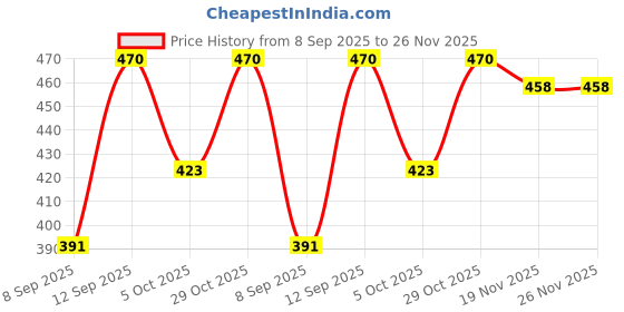 flipkart.com manra Striped Men Muffler Price History Graph from 8 Sep 2025 to 26 Nov 2025