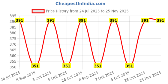 flipkart.com manra Striped Men Muffler Price History Graph from 24 Jul 2025 to 25 Nov 2025