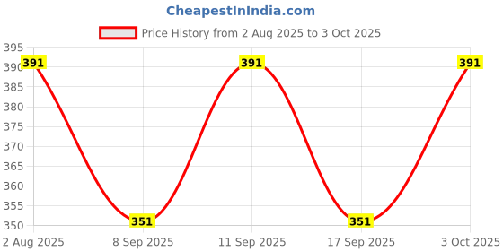 flipkart.com manra Striped Men Muffler Price History Graph from 2 Aug 2025 to 3 Oct 2025
