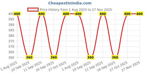 flipkart.com manra Striped Men Muffler Price History Graph from 1 Aug 2025 to 27 Nov 2025