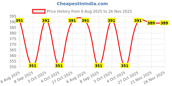 flipkart.com manra Striped Men Muffler Price History Graph from 6 Aug 2025 to 26 Nov 2025
