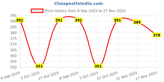 flipkart.com manra Striped Men Muffler Price History Graph from 8 Sep 2025 to 27 Nov 2025