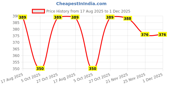 flipkart.com manra Striped Men Muffler Price History Graph from 17 Aug 2025 to 30 Nov 2025