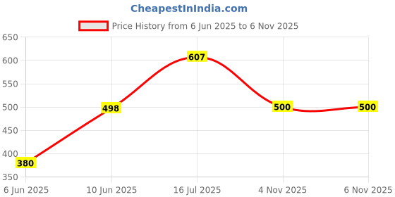 flipkart.com manra Striped Men Muffler Price History Graph from 6 Jun 2025 to 6 Nov 2025
