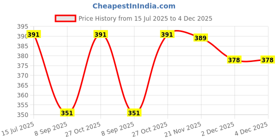 flipkart.com manra Striped Men Muffler Price History Graph from 15 Jul 2025 to 4 Dec 2025