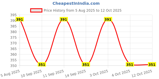 flipkart.com manra Striped Men Muffler Price History Graph from 5 Aug 2025 to 11 Oct 2025