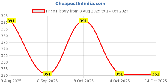 flipkart.com manra Striped Men Muffler Price History Graph from 8 Aug 2025 to 14 Oct 2025
