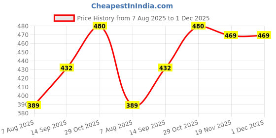 flipkart.com manra Striped Men Muffler Price History Graph from 7 Aug 2025 to 30 Nov 2025