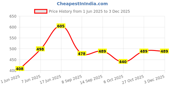 flipkart.com manra Striped Men Muffler Price History Graph from 1 Jun 2025 to 2 Dec 2025