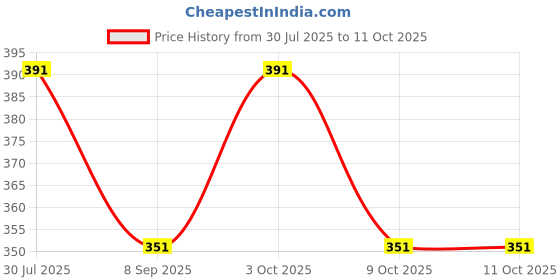 flipkart.com manra Striped Men Muffler Price History Graph from 30 Jul 2025 to 11 Oct 2025