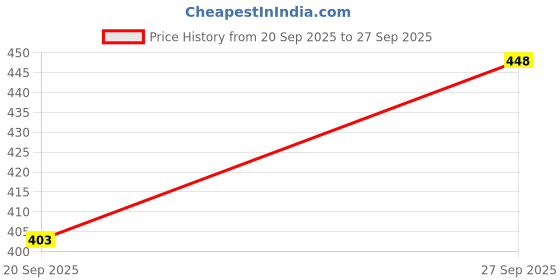 flipkart.com manra Wool Checkered Men Shawl Price History Graph from 20 Sep 2025 to 27 Sep 2025