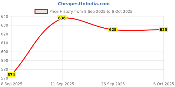 flipkart.com manra Wool Embroidered Men Shawl Price History Graph from 8 Sep 2025 to 5 Oct 2025