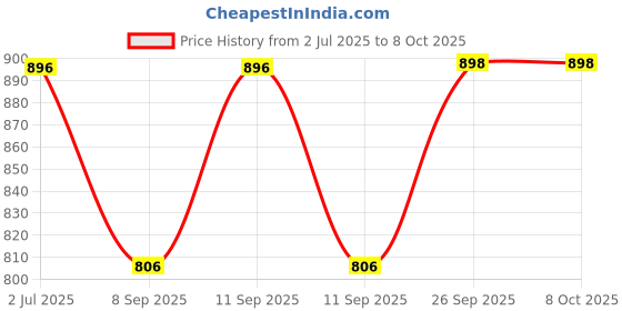 flipkart.com manra Wool Floral Print Men Shawl Price History Graph from 2 Jul 2025 to 8 Oct 2025