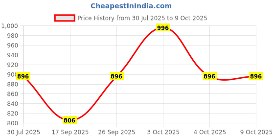flipkart.com manra Wool Floral Print Men Shawl Price History Graph from 30 Jul 2025 to 9 Oct 2025
