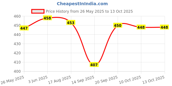 flipkart.com manra Wool Paisley Men Shawl Price History Graph from 26 May 2025 to 13 Oct 2025