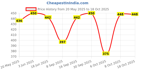 flipkart.com manra Wool Paisley Men Shawl Price History Graph from 20 May 2025 to 18 Oct 2025