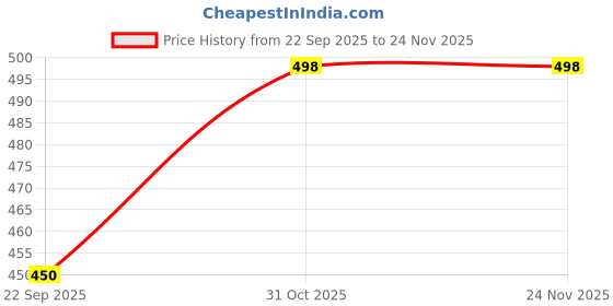 flipkart.com manra Wool Paisley Men Shawl Price History Graph from 22 Sep 2025 to 23 Nov 2025
