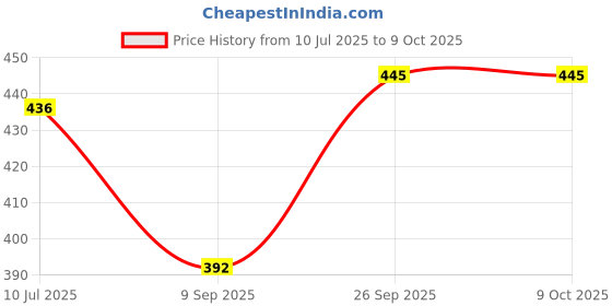 flipkart.com manra Wool Printed Men Shawl Price History Graph from 10 Jul 2025 to 8 Oct 2025