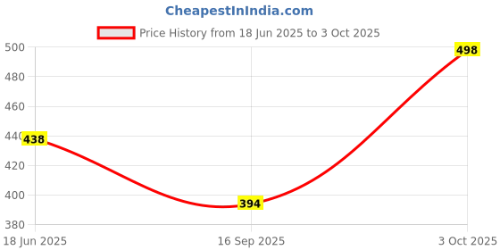 flipkart.com manra Wool Printed Men Shawl Price History Graph from 18 Jun 2025 to 3 Oct 2025