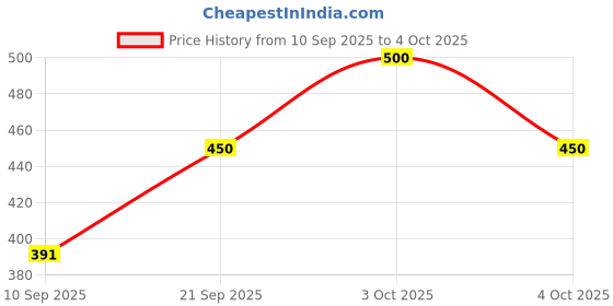 flipkart.com manra Wool Printed Men Shawl Price History Graph from 10 Sep 2025 to 3 Oct 2025
