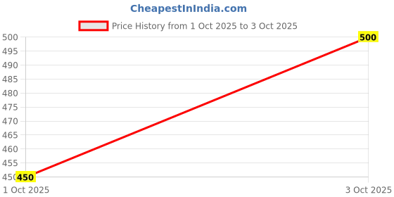 flipkart.com manra Wool Printed Men Shawl Price History Graph from 1 Oct 2025 to 3 Oct 2025