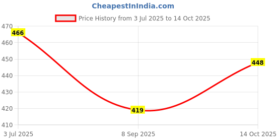 flipkart.com manra Wool Self Design Men Shawl Price History Graph from 3 Jul 2025 to 14 Oct 2025