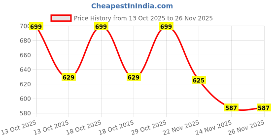 flipkart.com manra Wool Self Design Men Shawl Price History Graph from 13 Oct 2025 to 26 Nov 2025