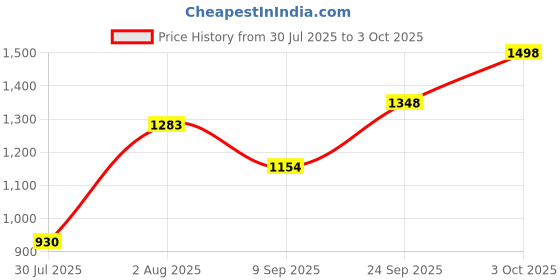flipkart.com manra Wool Woven Men Shawl Price History Graph from 30 Jul 2025 to 3 Oct 2025