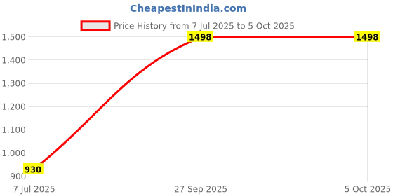 flipkart.com manra Wool Woven Men Shawl Price History Graph from 7 Jul 2025 to 5 Oct 2025